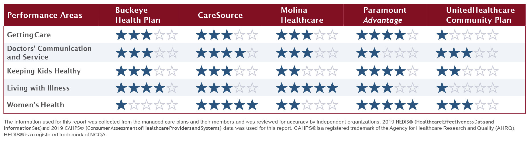 Managed Care Plans Performance Ratings Chart