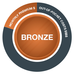 Bronze Metal Level Monthly Payments and Out-of-Pocket Costs visualisation