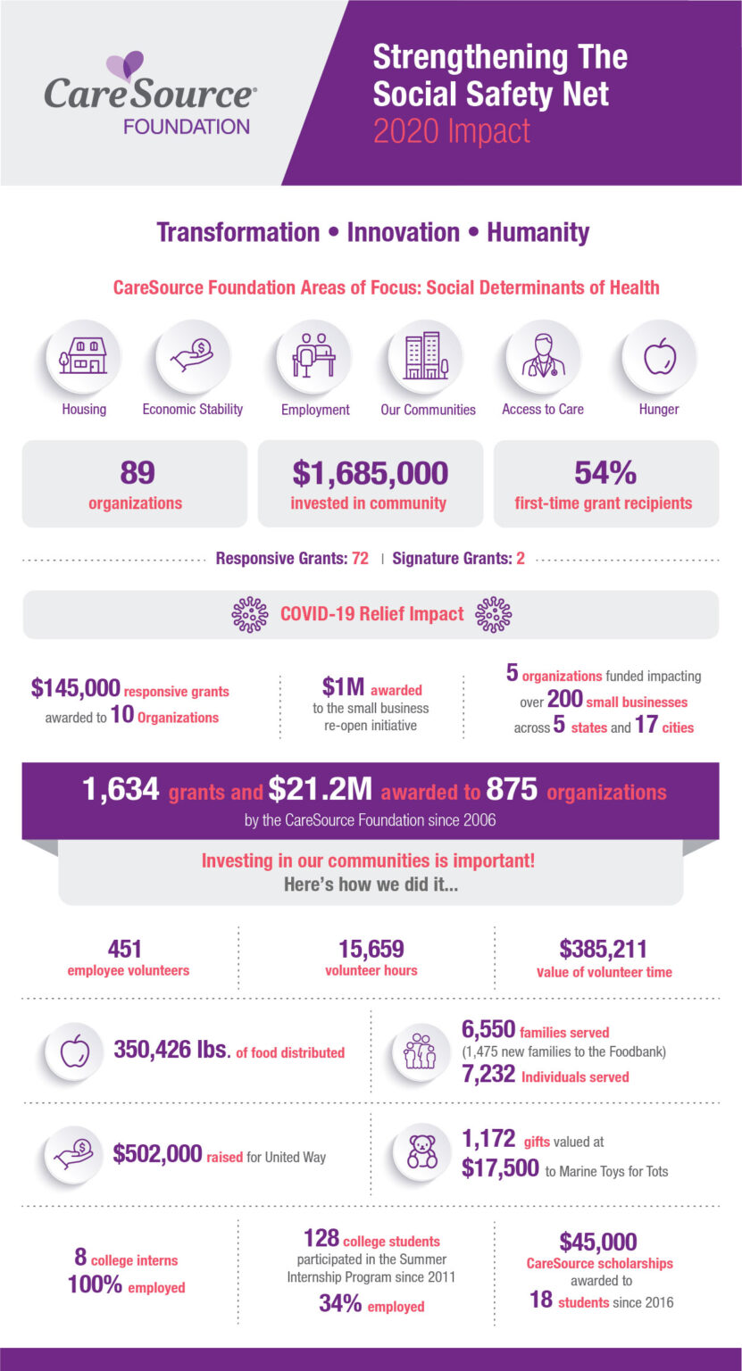 Mission & Vision CareSource