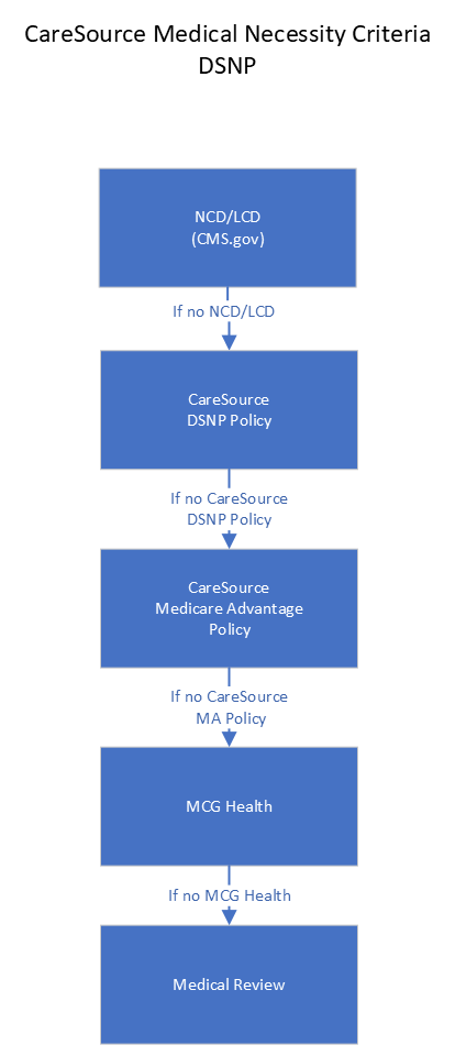 DSNP Hierarchy