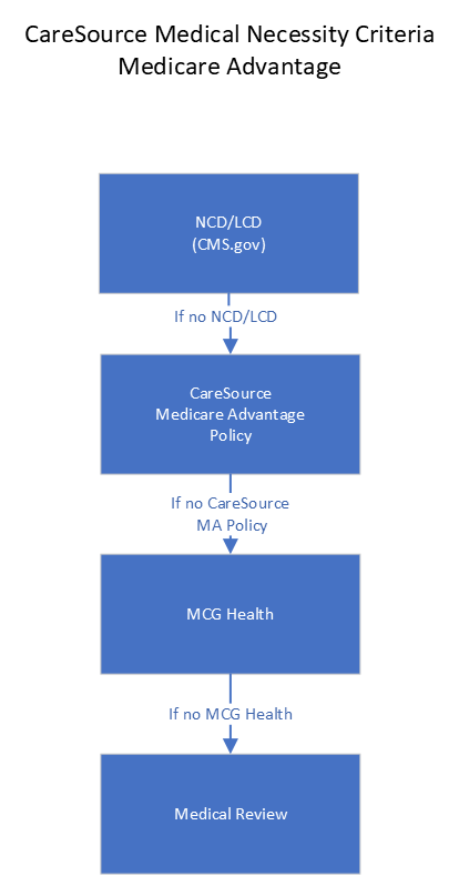 what are caresource medicare plans