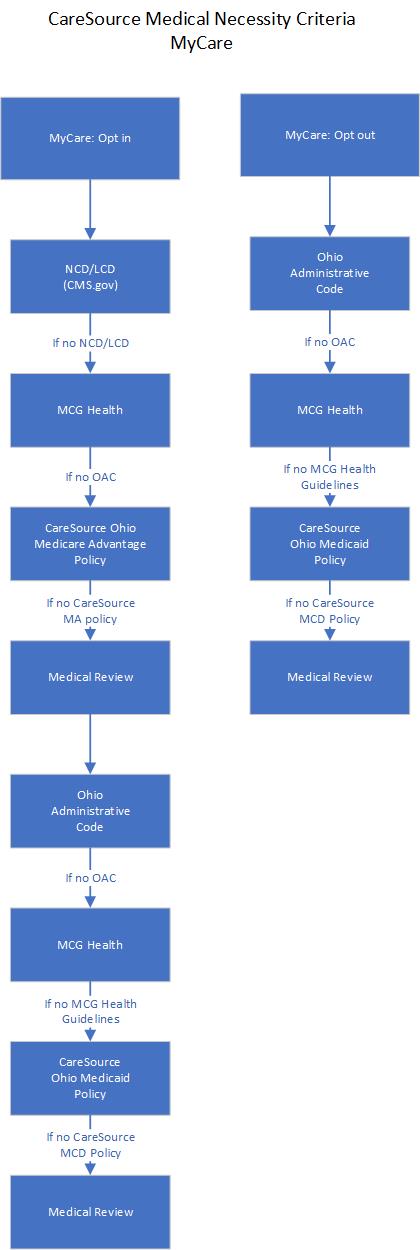 caresource medical insurance ohio