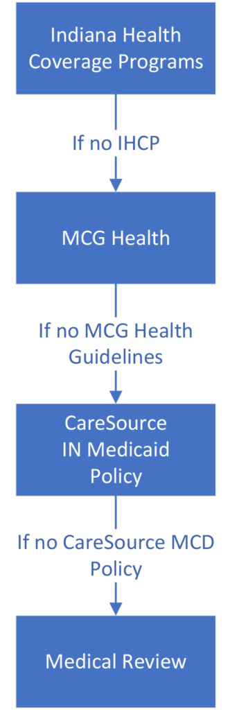 Indiana Medicaid Hierarchy
