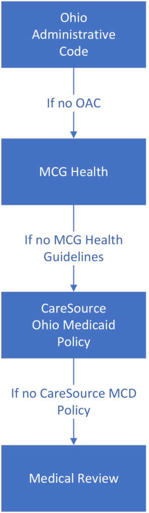 Ohio Medicaid Hierarchy Chart