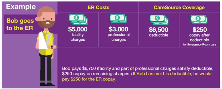 Cost Example: ER charge $8,000. CareSource coverage includes $6,500 deductible plus $250 copay. If you have met your deductible, you pay $250